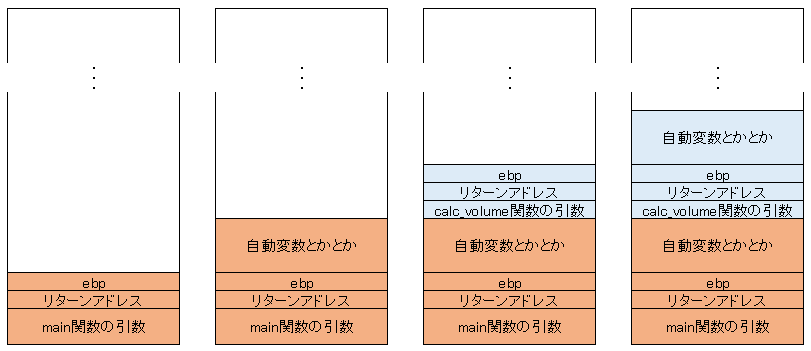 スタック領域